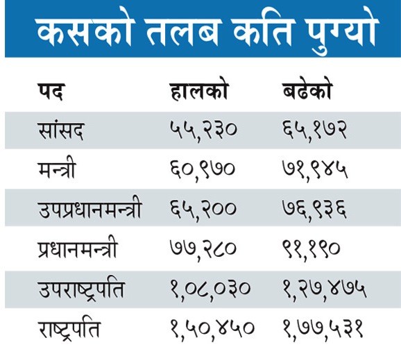 सांसददेखि राष्ट्रपतिसम्मको तलब वृद्धि,कति पुग्यो ?