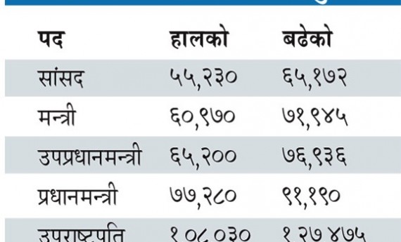 सांसददेखि राष्ट्रपतिसम्मको तलब वृद्धि,कति पुग्यो ?