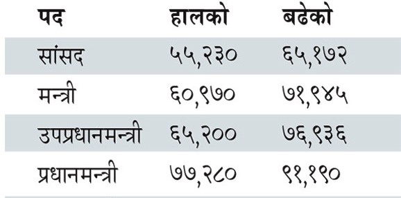 सांसददेखि राष्ट्रपतिसम्मको तलब वृद्धि,कति पुग्यो ?